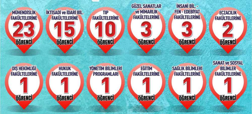 SANKO Okulları Öğrencilerinin YKS Başarısı!